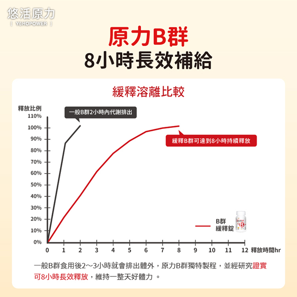 【菜霸子嚴選×歆鈺藥局】原力綜合維生素B群緩釋膜衣錠60粒